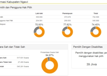 Pengguna Hak Pilih Hanya 74%