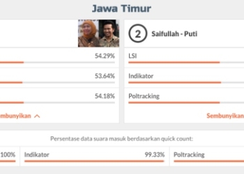 Khofifah-Emil Unggul dalam Perhitungan Cepat Pilgub Jatim 2018