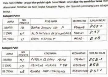 Inilah Hasil Seleksi Panca Lomba PAI SD Negeri Kabupaten Ngawi Tahun 2019