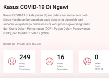PDP dan ODP Kasus COVID-19 di Kabupaten Ngawi per 19 April 2020 Masing-Masing Bertambah 1 Orang