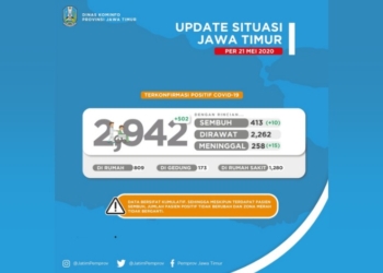 Melonjak Tinggi, Ada Penambahan 502 Kasus Positif COVID-19 per 21 Mei 2020 di Jawa Timur