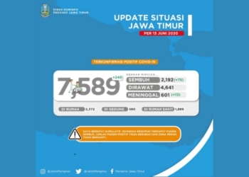Dalam Satu Pekan Terakhir, Penambahan Terkonfirmasi Positif COVID-19 di Jawa Timur Mencapai 1.674 Kasus