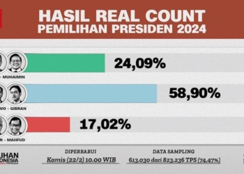 Hasil Real Count Pemilu 2024 Hampir 75 Persen Suara