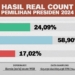 Hasil Real Count Pemilu 2024 Hampir 75 Persen Suara