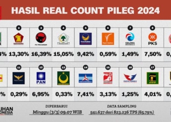 Hasil Real Count Sementara Pemilu 2024, Suara PSI Melejit