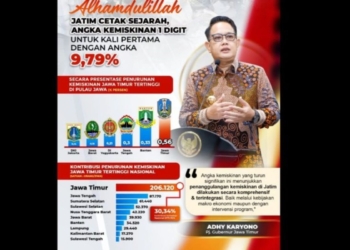 Penurunan tertinggi nasional, Jatim cetak sejarah pertama kali angka kemiskinan tembus 1 digit