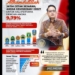 Penurunan tertinggi nasional, Jatim cetak sejarah pertama kali angka kemiskinan tembus 1 digit